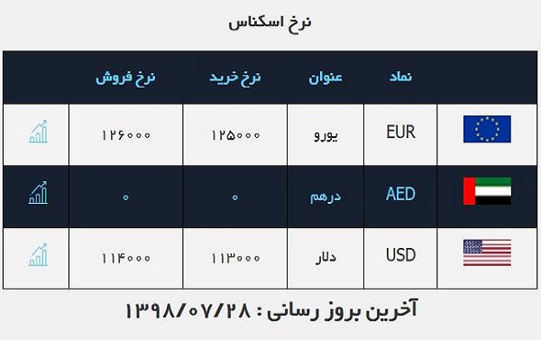 قیمت دلار ۲۸ مهر ۹۸