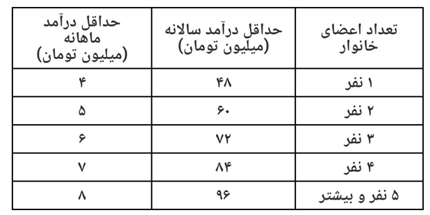 متقاضیان دریافت طرح حمایت معیشتی