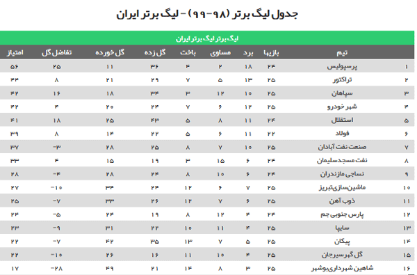 جدول لیگ برتر فوتبال ایران