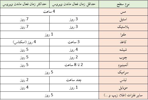 عمر ویروس کرونا روی سطوح