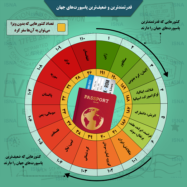 رتبه بندی پاسپورت های جهان