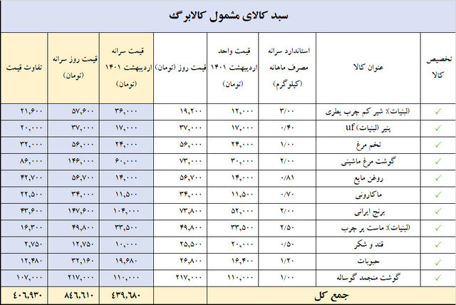 سبد کالای مشمول کالا برگ